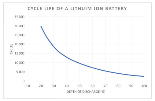 Figur-2-Typisk-DoD-vs-cykluslevetid for et Li-Ion-batteri Figur-2-Typisk-DoD-vs-cykluslevetid for et Li-Ion-batteri